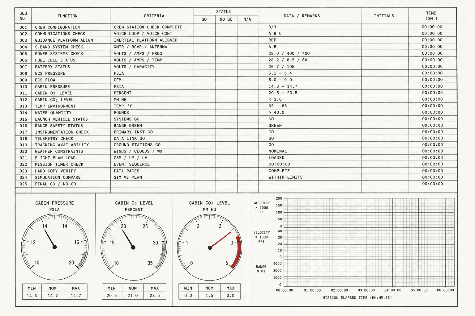 A ruled go / no-go checklist sheet with dial gauges, one needle past its limit.
